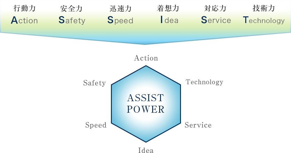 当社６のASSIST POWER、行動力(Action)・安全力(Safety)・迅速力(Speed)・着想力(Idea)・対応力(Servise)・技術力(Technology)で対応いたします